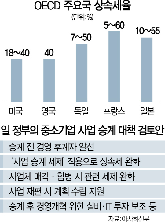 [일상이 된 편법 상속·증여-해외는]日, 중소기업 물려받으면 상속세 면제 검토