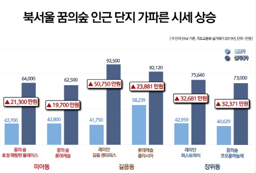 분양가 상한제로 서울 청약광풍··· ‘꿈의숲 한신더휴’ 웃돈 기대감 높아