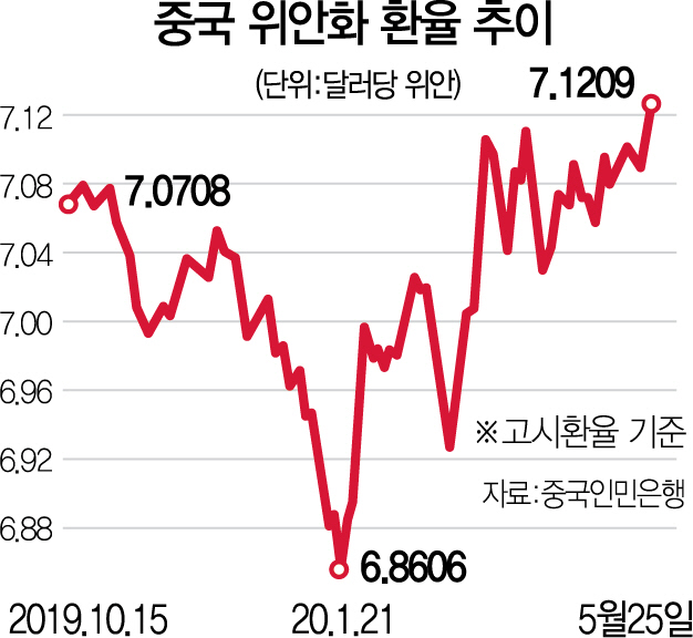 위안화 0.38% 절하...미중 환율전쟁 조짐