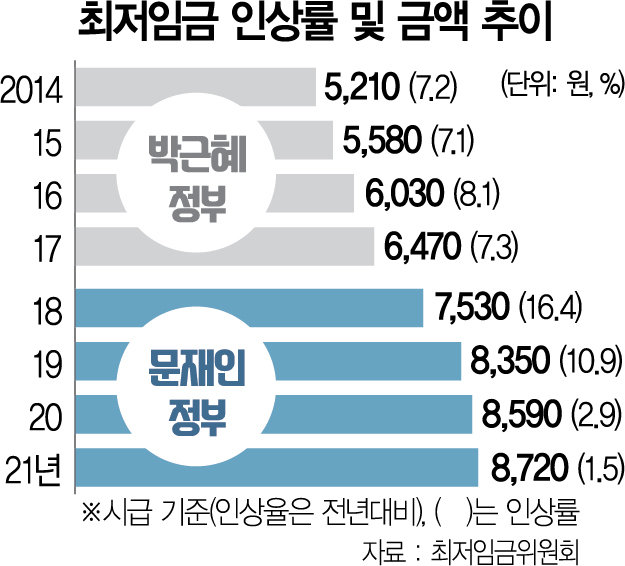 최저임금 현황 분석 | 2024년 근로자 임금 생계비 실태