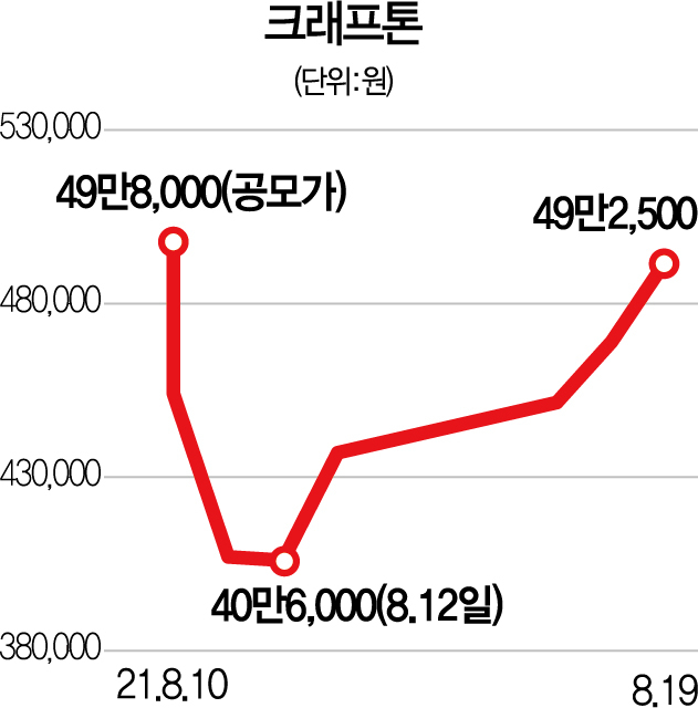 크래프톤 (259960) 주가 분석 — 시세·전망·투자 포인트 총정리 (2026) — 주식 관련 자료