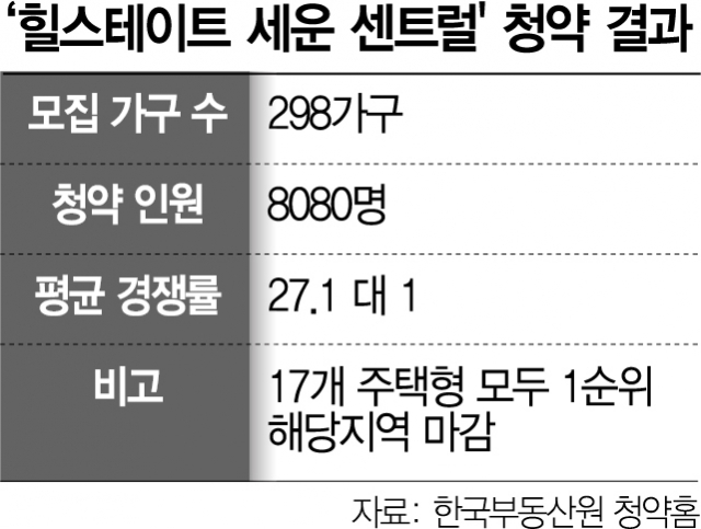 직주근접 통했다…'힐스테이트 세운 센트럴' 청약 조기 마감