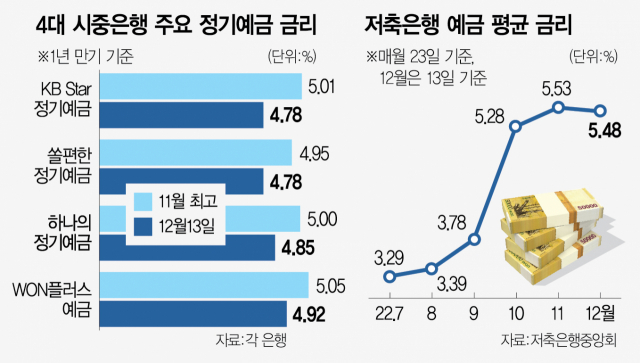 은행 금리