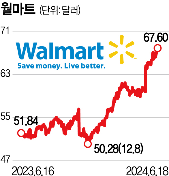 월마트 (WMT) 주가 분석 — 시세·전망·투자 포인트 총정리 (2026) — 주식 데이터 이미지