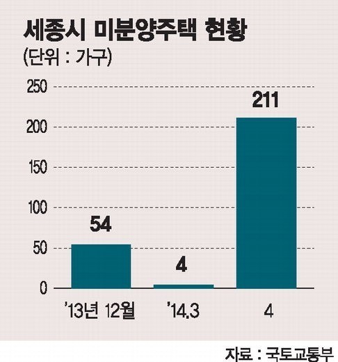 세종시 분양시장도 ‘빨간불’