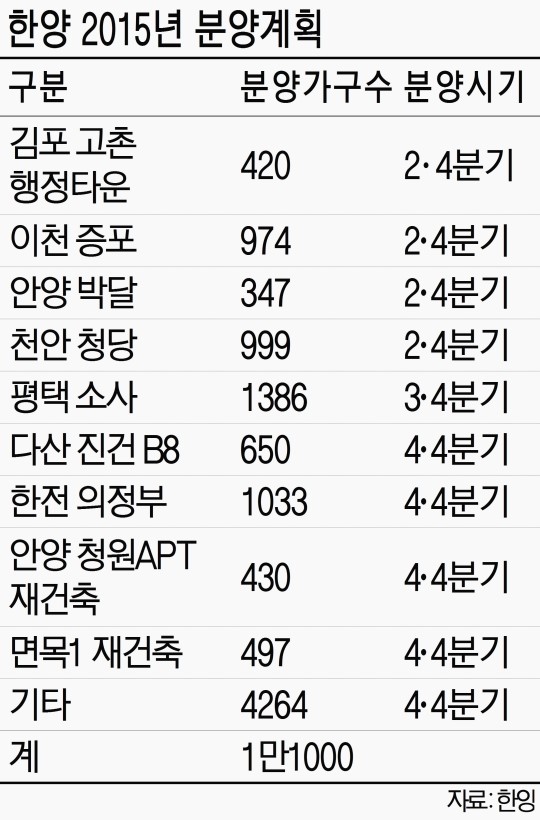 한양 "올해 주택 1만1천가구 공급"