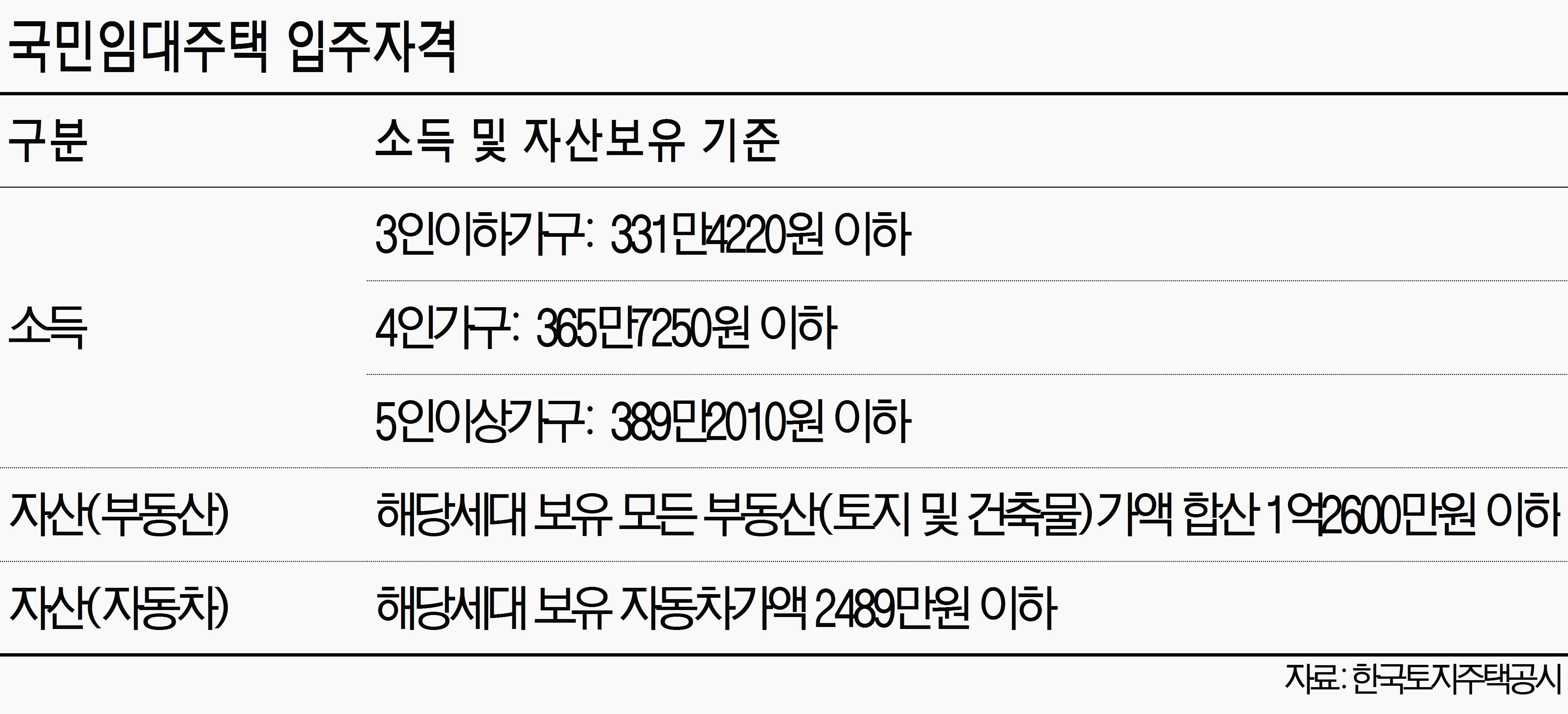 LH 국민임대 예비입주자 8000여가구 모집