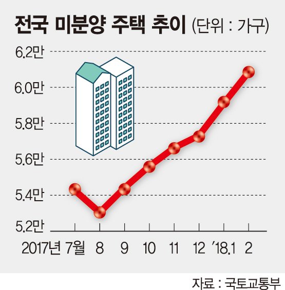 지방 아파트 '미분양 지옥' 1순위 청약자 0명 단지도