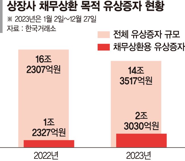 2. 미상환 원금 1년 사이 5배 폭증