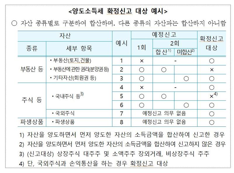 부동산, 주식 양도 11만명…5월말까지 양도세 확정신고