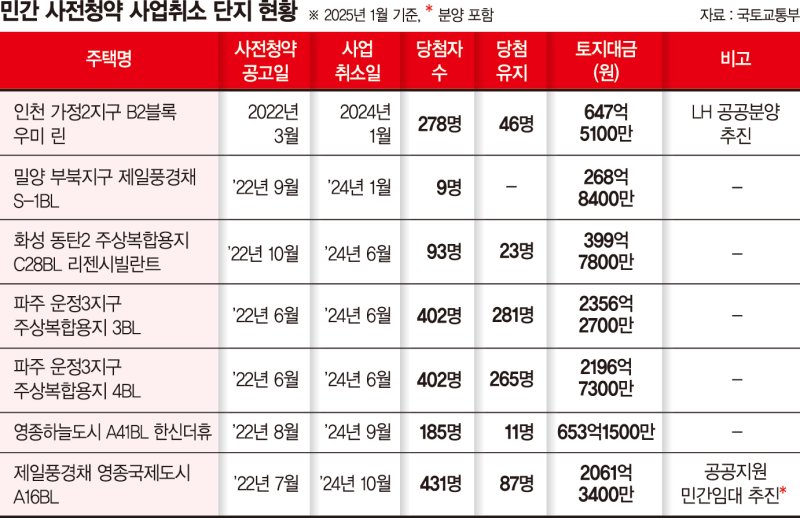 사업취소 후 재매각도 불발… 사전청약 날린 피해자들 속탄다[주택공급 긴급점검(中)]