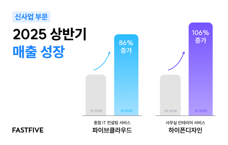 패스트파이브 신사업 매출 310억 돌파 | 2026년 5월 실적 분석