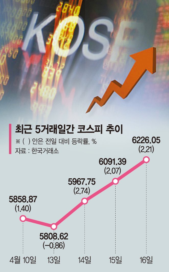 2주 만에 1000p 폭등한 코스피… 극소수 대형주 쏠림 우려