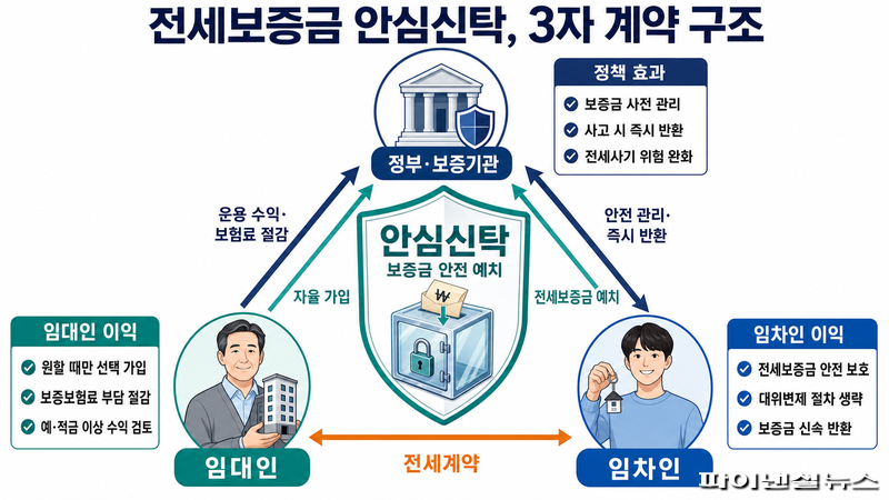 '전세안심신탁' 3분기 윤곽…가입은 자율, 보증보험 의무 면제