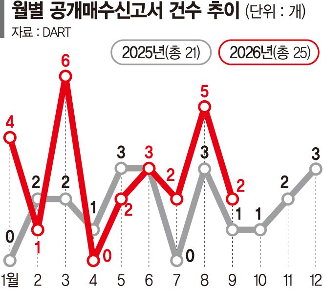 1. 주주가치 제고를 외치며 확산되는 공개매수 바람