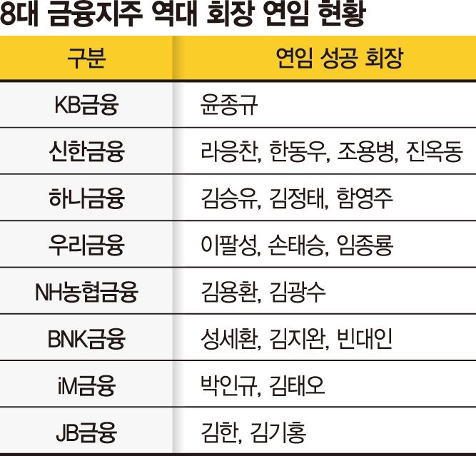 1. 역대 금융지주 회장들의 연임 역사와 현직 프리미엄의 실태