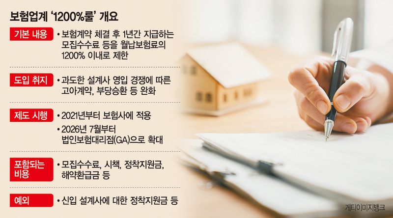 1. 1200퍼센트 룰의 정체와 도입 배경