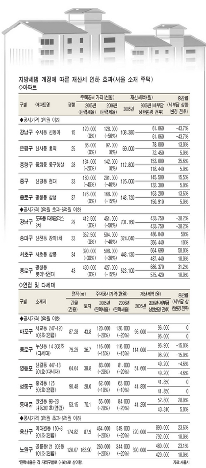 [가을 부동산 시장] 송파구 공시가 5억아파트 재산세 13만원 줄어
