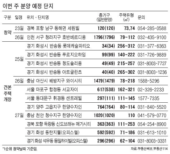 청라 '호반 베르디움' 26일 청약…이번주 전국 1916가구 공급