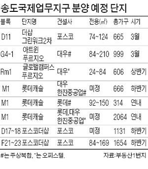 송도 살아나나…모델하우스 3만명 방문