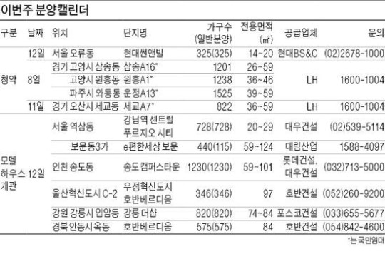 이번주 고양 삼송·오산 세교 등 7곳 청약