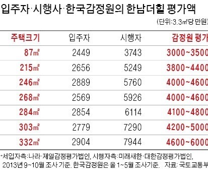 분양가 '감정 싸움' 한남더힐, 국토부가 매긴 값은 3.3㎡ 4300만원