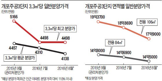 개포주공3, 분양가 4100만원대로 낮춘다
