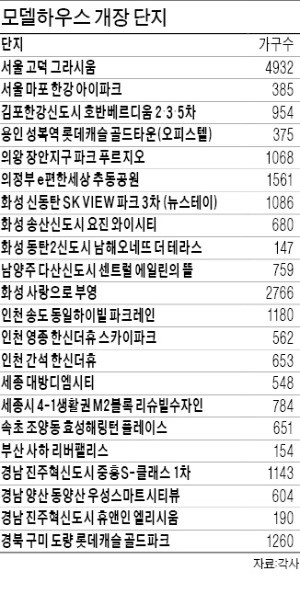 모델하우스 가을 대목…이번주 26곳 '동시 개장'