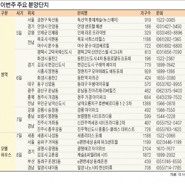 평택 고덕 청약 분석 — 카더라 부동산 분석