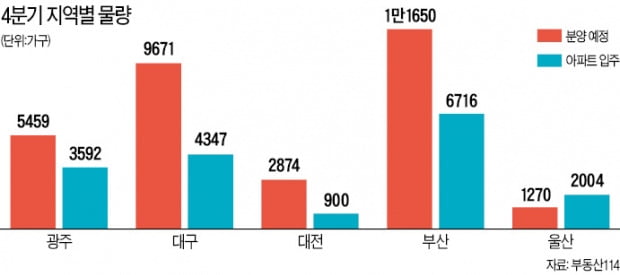 지방에도 아파트 5만가구 쏟아져…'대전·대구·광주' 청약 광풍 이어갈 듯