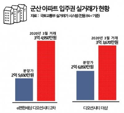 "나도 1억이요"…미분양이었던 전북에 '억대 웃돈' 바람