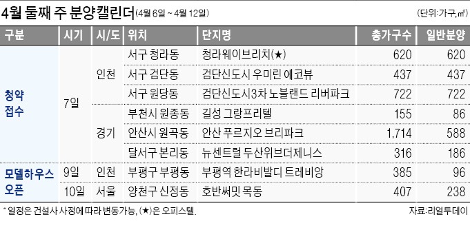 비규제지역 인천 검단신도시 우미린·노블랜드 7일 청약