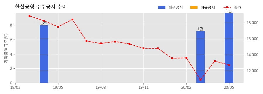 한신공영 수주공시 - 인천검단신도시 AB5BL 공공지원 민간임대주택건설사업 1,570.9억원 (매출액대비 9.7%)