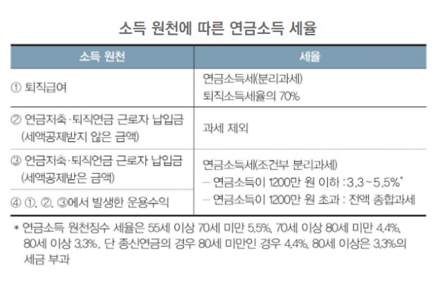 3. 一時金受取と年金受取の違い 3. 一時金受取と年金受取の違い