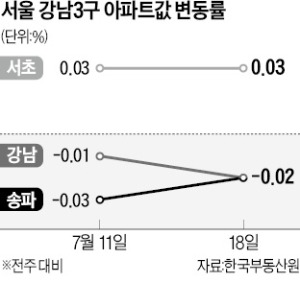 서초구만 오르는 이유있네…새 아파트에 수요 몰려