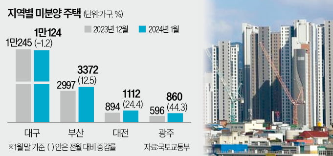 다시 늘어난 미분양…부산·대전 '경고등'