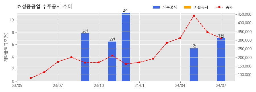 1. 이번 대규모 계약의 세부 내용 살펴보기 1. 이번 대규모 계약의 세부 내용 살펴보기