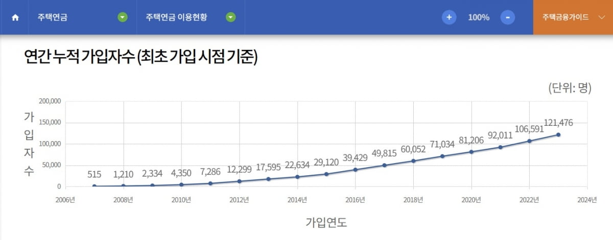 역모기지론 주택연금 집으로 연금받기