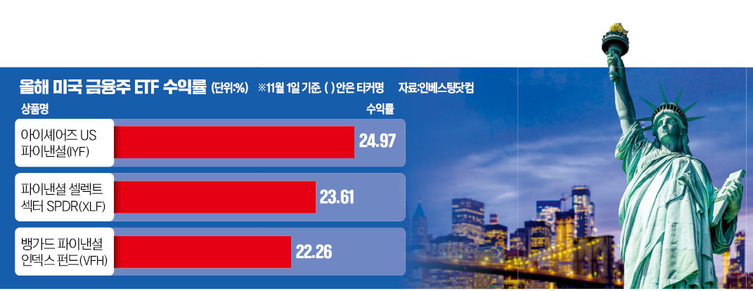 금융섹터 ETF(XLF) 관련 이미지 7