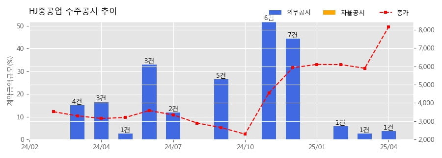 HJ중공업 수주공시 - 부산 연산2구역 가로주택정비사업 공사 711.1억원 (매출액대비 3.77 %)