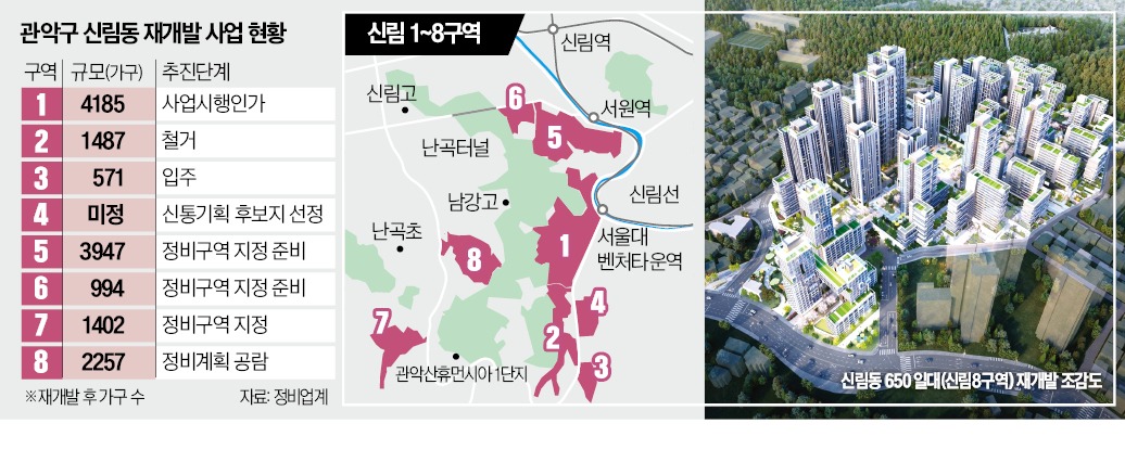 신림2-2주택재개발정비지구 청약 선점 가이드 | 서울특별시 관악구 2026년 분양 전망