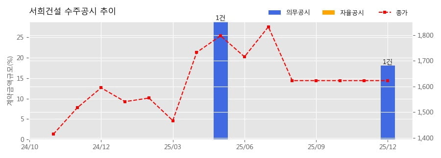 서희건설 수주공시 - 야목지역주택조합 아파트 신축공사 2,666.3억원 (매출액대비 18.09 %)