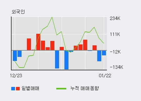 기관 6일 순매수행진, 2026년 터질까? 개인 후회할까?