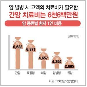 암 병원비: 암 발생률 매년 증가 암보험으로 현명한 대비해볼까?