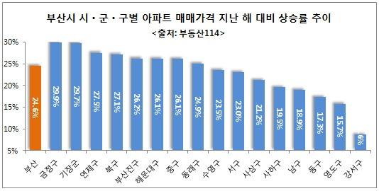 부산 아파트가격 상승률 1위 금정구...‘장전 삼정그린코아’ 미래가치는?