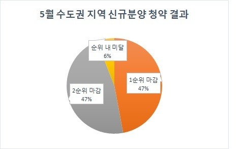 ‘분양과잉ㆍ단타청약’의 그늘…지방 소도시 청약 미달 속출