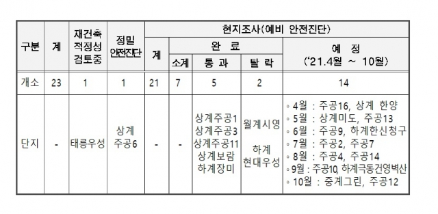 노원구, 30년 넘은 39개 아파트 단지 재건축 팔 걷어붙였다