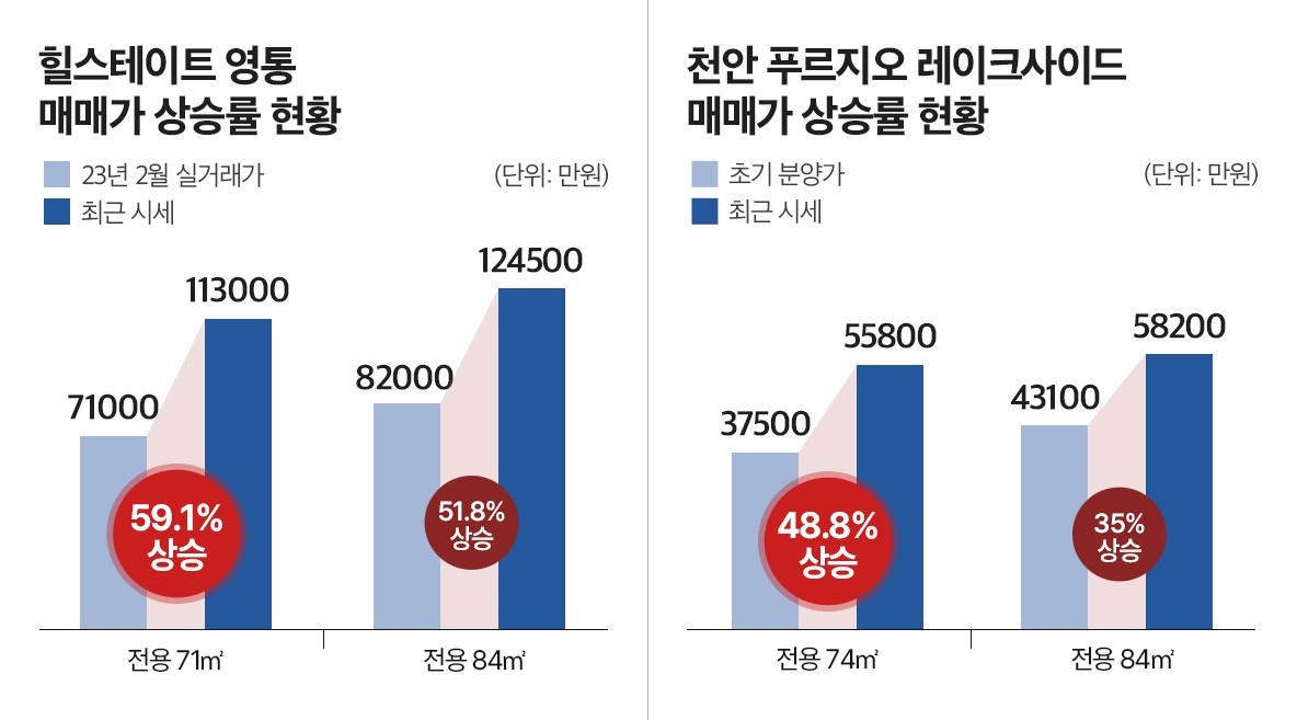 가격 부담은 줄이고, 체감 면적 만족도는 높였다… ‘업성 푸르지오 레이크시티’ 틈새평형에 이목 쏠린다