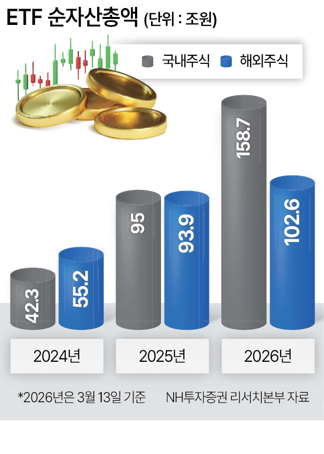 국내 ETF 완전 정리 — KODEX 200 vs 미국S&P500 vs 코스닥150 비교분석 (2026)