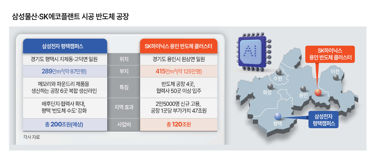 삼성물산·SK에코플랜트, ‘반도체 공장 건설’ 인력 확보전